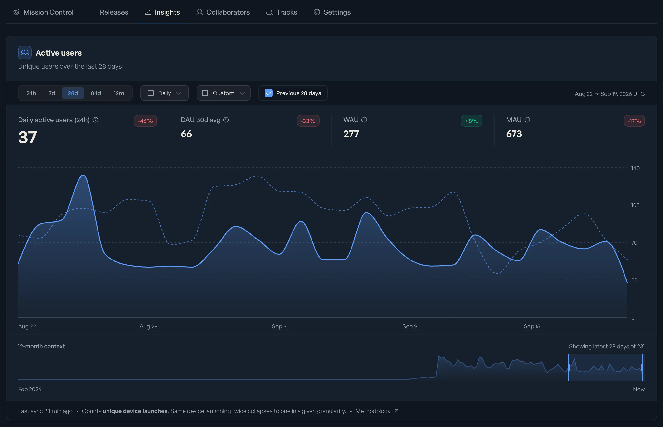 Shorebird Insights tab showing active users